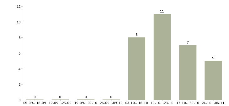 Работа повар в кафе в Иваново - Число вакансий в Иваново по специальности повар в кафе за 2 месяца