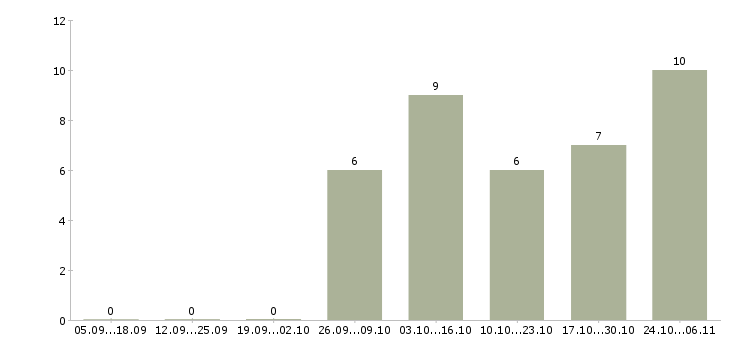 Работа разработчик приложений в Ижевске - Число вакансий в Ижевске по специальности разработчик приложений за 2 месяца