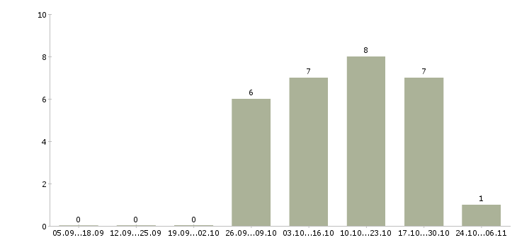 Работа разработчик приложений в Иркутске - Число вакансий в Иркутске по специальности разработчик приложений за 2 месяца