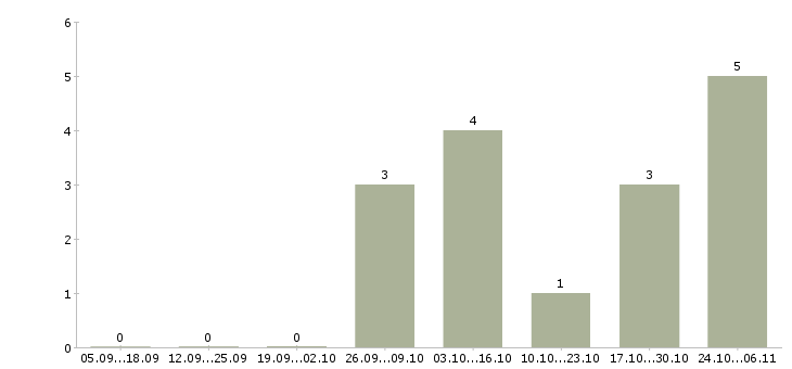 Работа специалист отдела кадров в Иркутске - Число вакансий в Иркутске по специальности специалист отдела кадров за 2 месяца