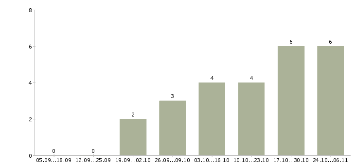 Работа фармацевт в аптеку в Иркутске - Число вакансий в Иркутске по специальности фармацевт в аптеку за 2 месяца