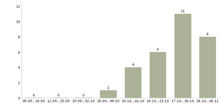Работа экспедитор с опытом в Казани - Число вакансий в Казани по специальности экспедитор с опытом за 2 месяца