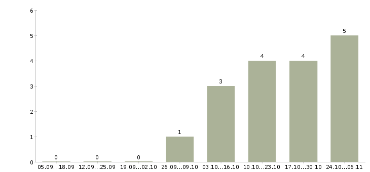 Работа директор проекта в Калининграде - Число вакансий в Калининграде по специальности директор проекта за 2 месяца