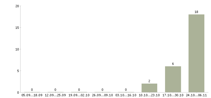 Работа машинист погрузчика в Кирове - Число вакансий в Кирове по специальности машинист погрузчика за 2 месяца