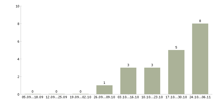 Работа директор проекта в Костроме - Число вакансий в Костроме по специальности директор проекта за 2 месяца