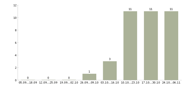 Работа наладчик оборудования в Краснодаре - Число вакансий в Краснодаре по специальности наладчик оборудования за 2 месяца