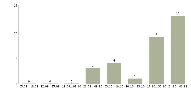 Работа сотрудник в ресторан в Красноярске - Число вакансий в Красноярске по специальности сотрудник в ресторан за 2 месяца