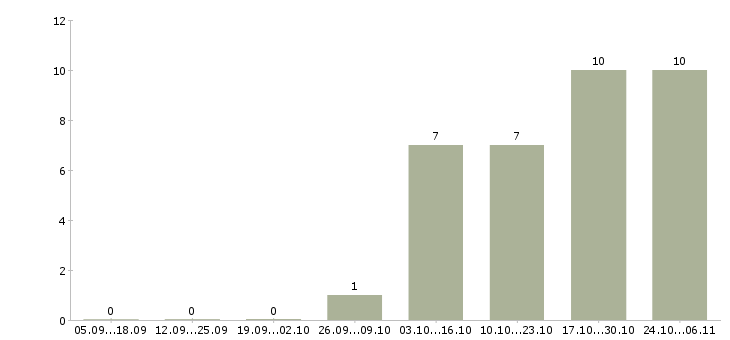Работа технолог пищевого производства в Красноярске - Число вакансий в Красноярске по специальности технолог пищевого производства за 2 месяца