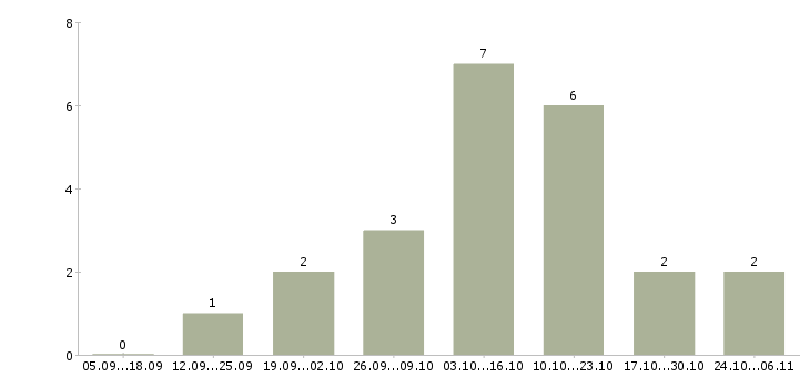 Работа бухгалтер по учету в Кургане - Число вакансий в Кургане по специальности бухгалтер по учету за 2 месяца