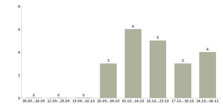 Работа администратор удаленный в Липецке - Число вакансий в Липецке по специальности администратор удаленный за 2 месяца
