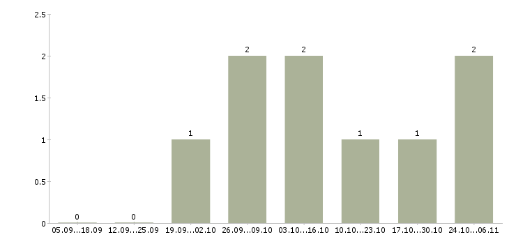 Работа кладовщики на склады в Люберцах - Число вакансий в Люберцах по специальности кладовщики на склады за 2 месяца