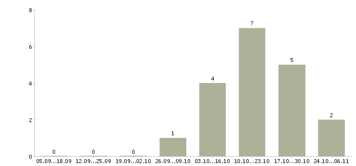 Работа менеджер региональный в Магнитогорске - Число вакансий в Магнитогорске по специальности менеджер региональный за 2 месяца