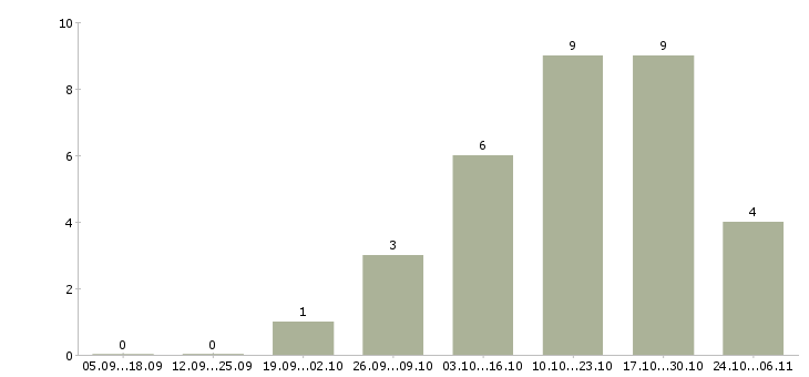 Работа бухгалтер по учету в Мурманске - Число вакансий в Мурманске по специальности бухгалтер по учету за 2 месяца