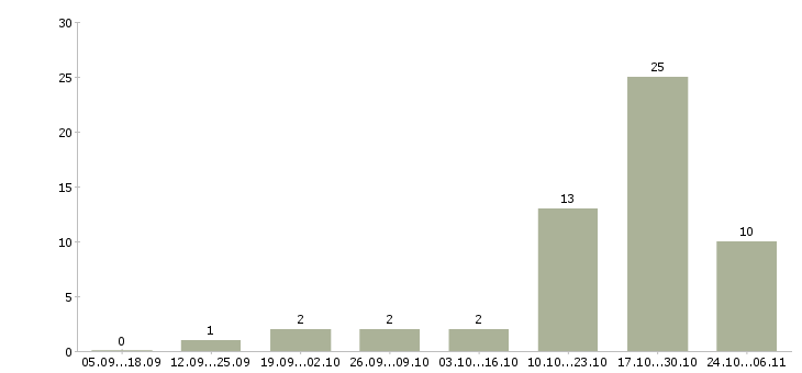 Работа заработок в сети в Новокузнецке - Число вакансий в Новокузнецке по специальности заработок в сети за 2 месяца