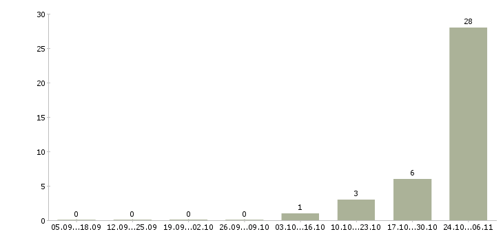 Работа бухгалтер по учету в Новороссийске - Число вакансий в Новороссийске по специальности бухгалтер по учету за 2 месяца