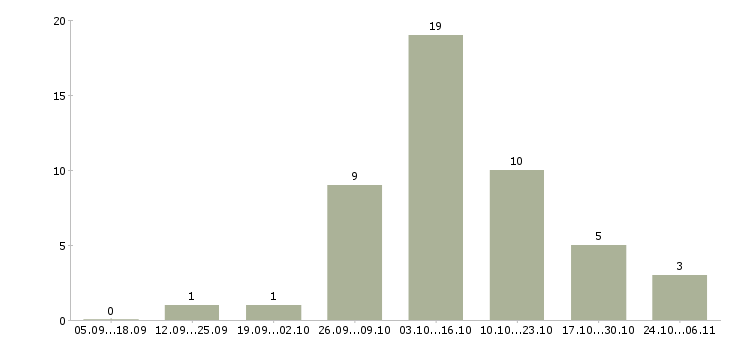 Работа шиномонтажники в Новосибирске - Число вакансий в Новосибирске по специальности шиномонтажники за 2 месяца
