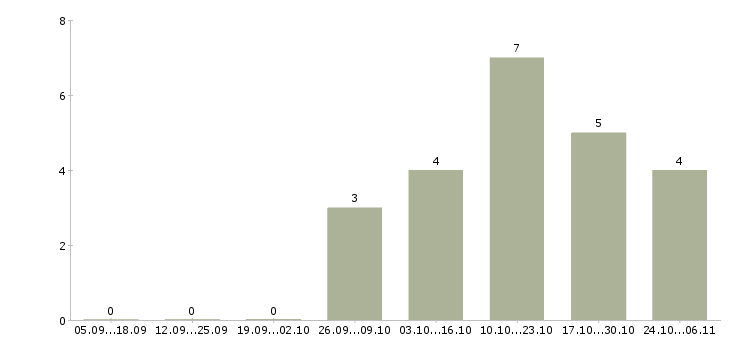 Работа телефонный оператор в Ногинске - Число вакансий в Ногинске по специальности телефонный оператор за 2 месяца