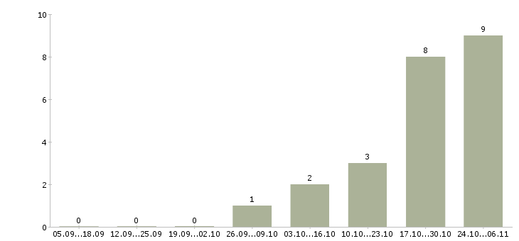 Работа инженер по оборудованию в Одинцово - Число вакансий в Одинцово по специальности инженер по оборудованию за 2 месяца