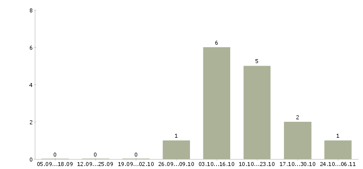 Работа сборщики на дому в Оренбурге - Число вакансий в Оренбурге по специальности сборщики на дому за 2 месяца