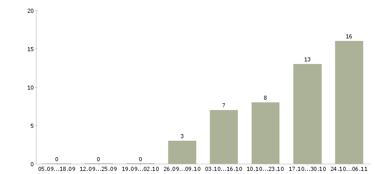 Работа сотрудники на фабрику в Оренбурге - Число вакансий в Оренбурге по специальности сотрудники на фабрику за 2 месяца