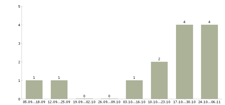 Работа водитель штабелера в Подольске - Число вакансий в Подольске по специальности водитель штабелера за 2 месяца