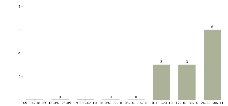 Работа бухгалтер в банк в Рязани - Число вакансий в Рязани по специальности бухгалтер в банк за 2 месяца