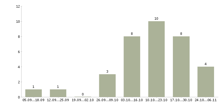Работа начальник строительства в Рязани - Число вакансий в Рязани по специальности начальник строительства за 2 месяца