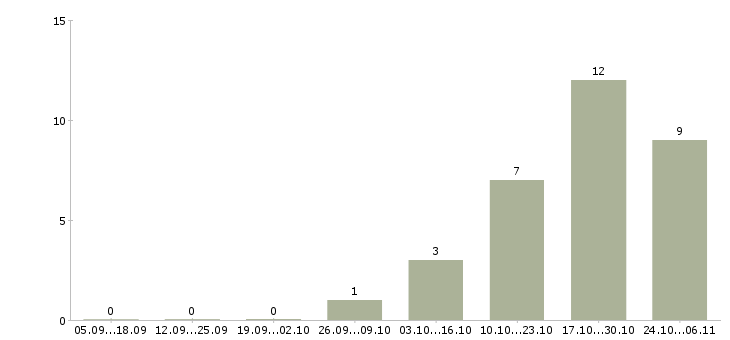 Работа продавец консультант с опытом в Саранске - Число вакансий в Саранске по специальности продавец консультант с опытом за 2 месяца