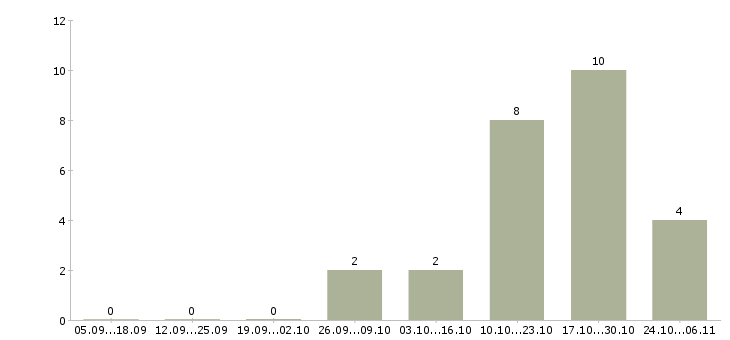 Работа руководитель по строительству в Саратове - Число вакансий в Саратове по специальности руководитель по строительству за 2 месяца