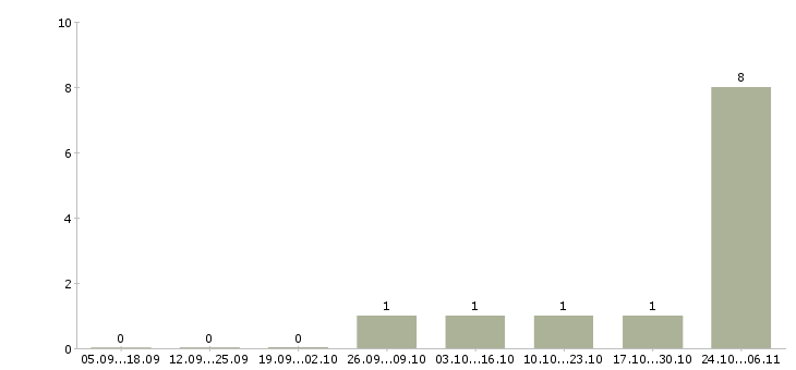Работа сварщик вахта в Стерлитамаке - Число вакансий в Стерлитамаке по специальности сварщик вахта за 2 месяца