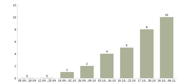 Работа специалист кредитный в Сыктывкаре - Число вакансий в Сыктывкаре по специальности специалист кредитный за 2 месяца