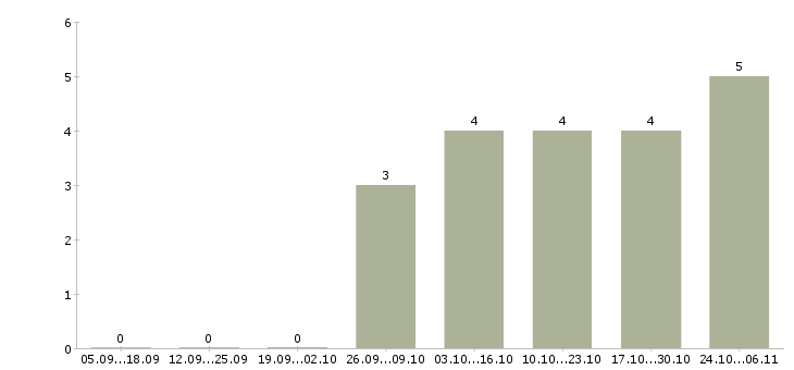 Работа водитель штабелера в Твери - Число вакансий в Твери по специальности водитель штабелера за 2 месяца
