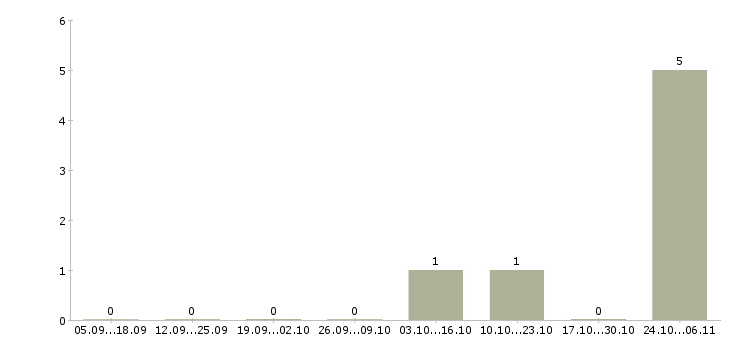 Работа сварщик на вахту в Тольятти - Число вакансий в Тольятти по специальности сварщик на вахту за 2 месяца