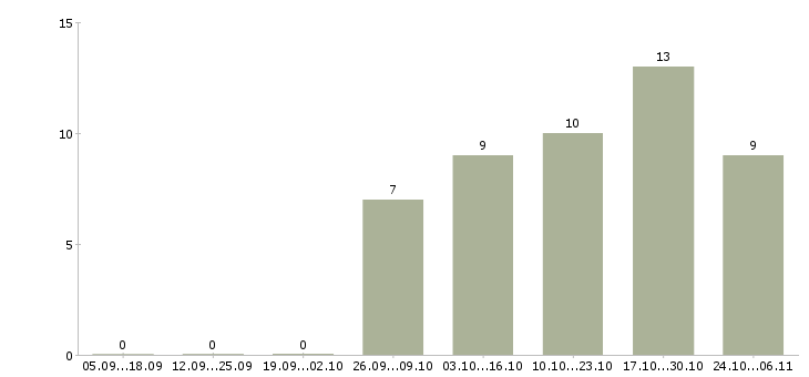 Работа уборщик помещения в Туле - Число вакансий в Туле по специальности уборщик помещения за 2 месяца