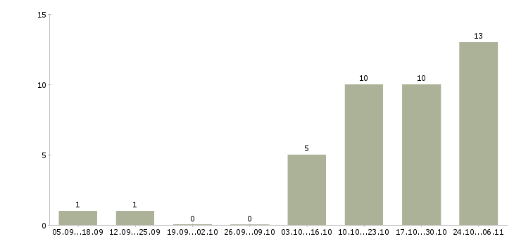 Работа заработок в сети в Тюмени - Число вакансий в Тюмени по специальности заработок в сети за 2 месяца