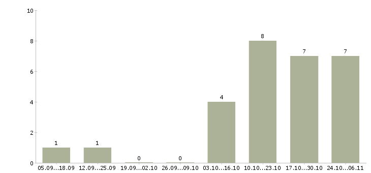 Работа помощник на дому в Уфе - Число вакансий в Уфе по специальности помощник на дому за 2 месяца