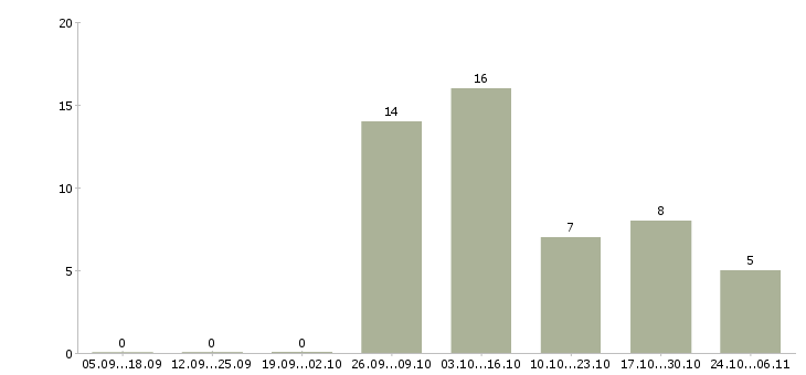 Работа уборщик помещения в Хабаровске - Число вакансий в Хабаровске по специальности уборщик помещения за 2 месяца
