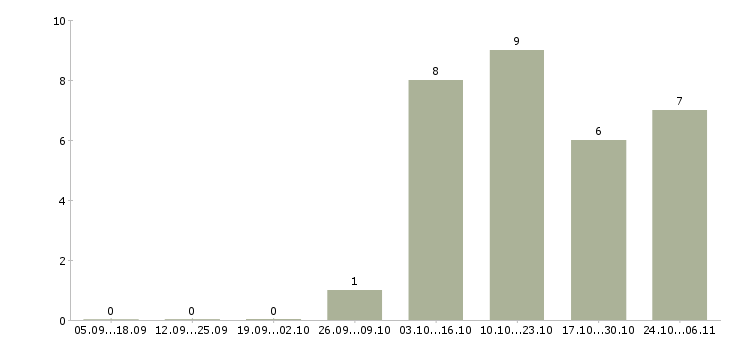 Работа дома за компьютером в Чебоксарах - Число вакансий в Чебоксарах по специальности дома за компьютером за 2 месяца