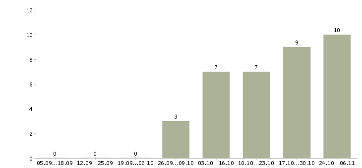 Работа помощник на дому в Челябинске - Число вакансий в Челябинске по специальности помощник на дому за 2 месяца