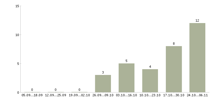 Работа управляющий ресторанами в Челябинске - Число вакансий в Челябинске по специальности управляющий ресторанами за 2 месяца