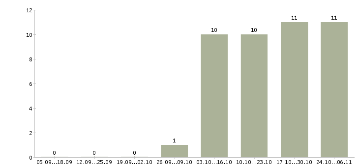 Работа оператор на сотовый телефон в Ярославле - Число вакансий в Ярославле по специальности оператор на сотовый телефон за 2 месяца