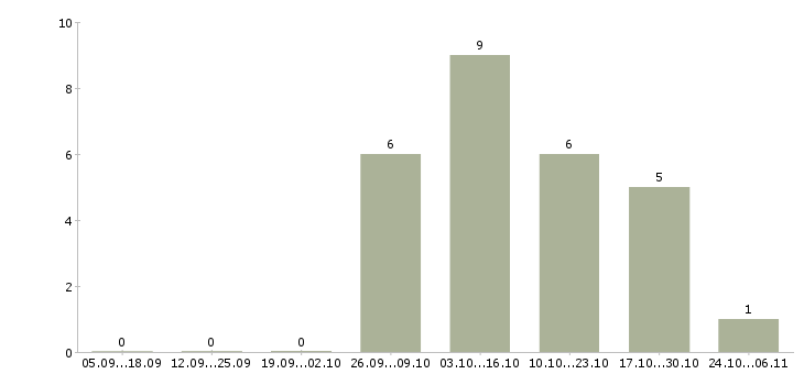 Работа продавец в обуви в Ярославле - Число вакансий в Ярославле по специальности продавец в обуви за 2 месяца