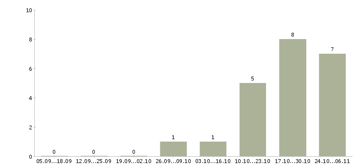 Работа технолог пищевого производства в Ярославле - Число вакансий в Ярославле по специальности технолог пищевого производства за 2 месяца