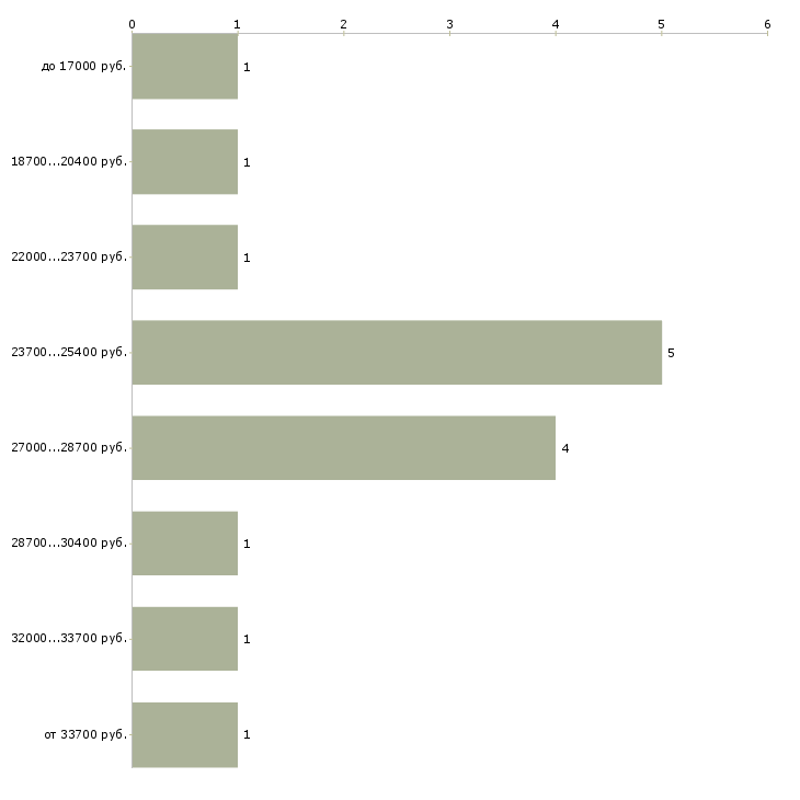 Найти работу бухгалтер на подработку Нижний новгород - График распределения вакансий «бухгалтер на подработку» по зарплате