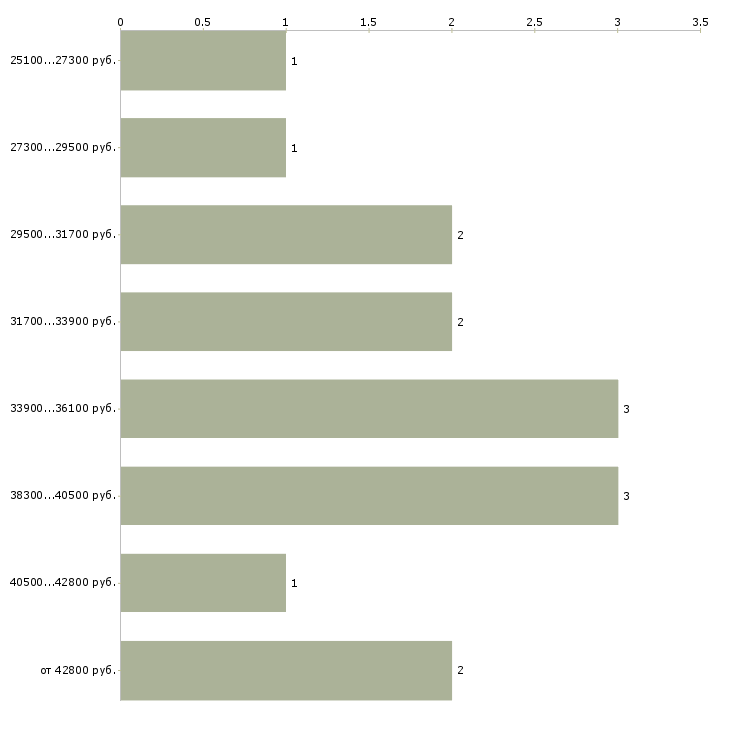 Найти работу дежурный сантехник в Москве - График распределения вакансий «дежурный сантехник» по зарплате