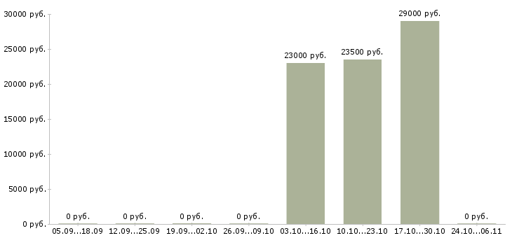 Вакансии администратор на ресепшн Нижний новгород - Медиана зарплат администратор на ресепшн Нижний новгород за 2 месяца
