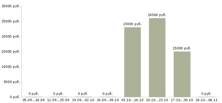 Вакансии администратор ресепшн Нижний новгород - Медиана зарплат администратор ресепшн Нижний новгород за 2 месяца