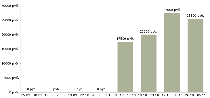 Вакансии администратор ресепшн в Краснодаре - Медиана зарплат администратор ресепшн в Краснодаре за 2 месяца