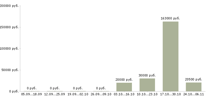 Вакансии ассистент менеджер Башкортостан - Медиана зарплат ассистент менеджер Башкортостан за 2 месяца