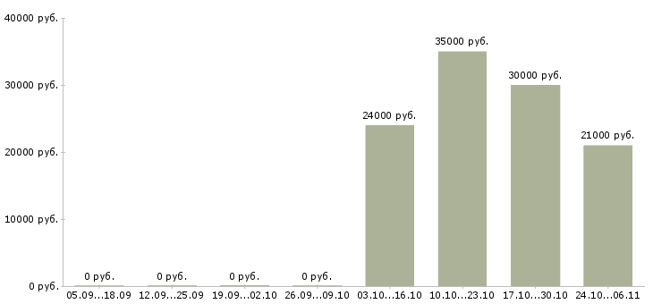 Вакансии бухгалтер на подработку Нижний новгород - Медиана зарплат бухгалтер на подработку Нижний новгород за 2 месяца
